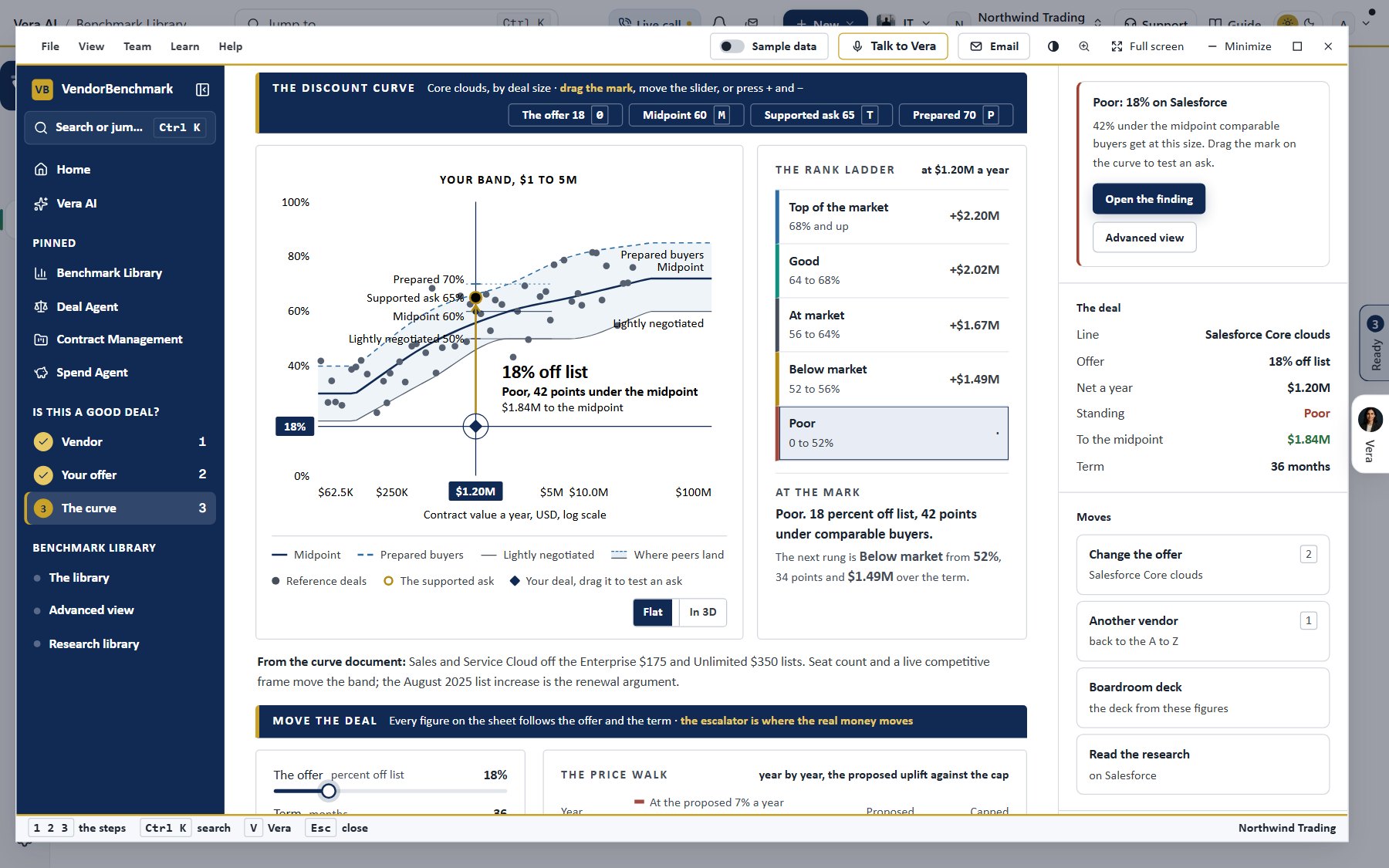 Is this a good deal? Salesforce Core clouds at 18 percent off list, placed on the discount curve and ranked Poor